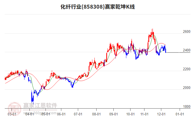 858308化纖贏家乾坤K線工具 858308化纖贏家乾坤K線工具