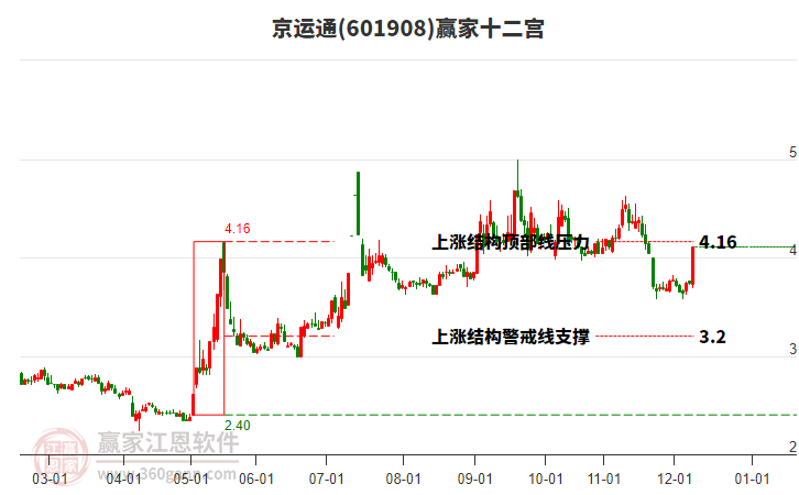 601908京運(yùn)通贏家十二宮工具