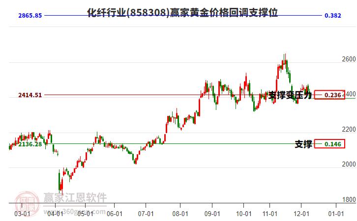 化纖行業(yè)黃金價(jià)格回調(diào)支撐位工具 化纖行業(yè)黃金價(jià)格回調(diào)支撐位工具