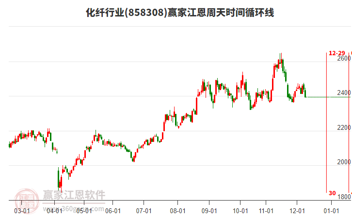 化纖行業(yè)江恩周天時(shí)間循環(huán)線工具 化纖行業(yè)江恩周天時(shí)間循環(huán)線工具
