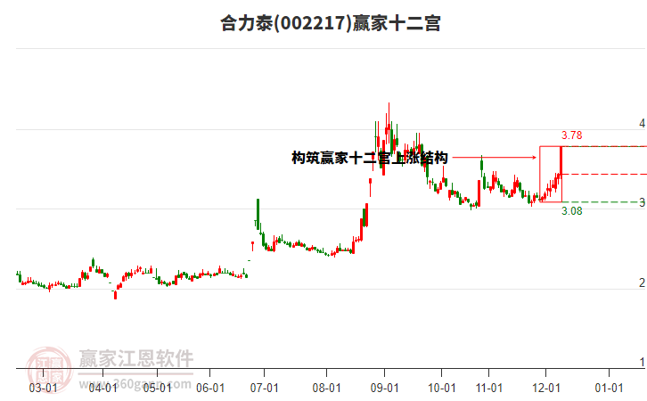 002217合力泰贏家十二宮工具