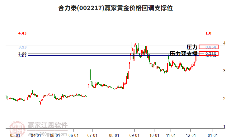 002217合力泰黃金價(jià)格回調(diào)支撐位工具 002217合力泰黃金價(jià)格回調(diào)支撐位工具