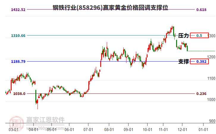 鋼鐵行業(yè)黃金價(jià)格回調(diào)支撐位工具