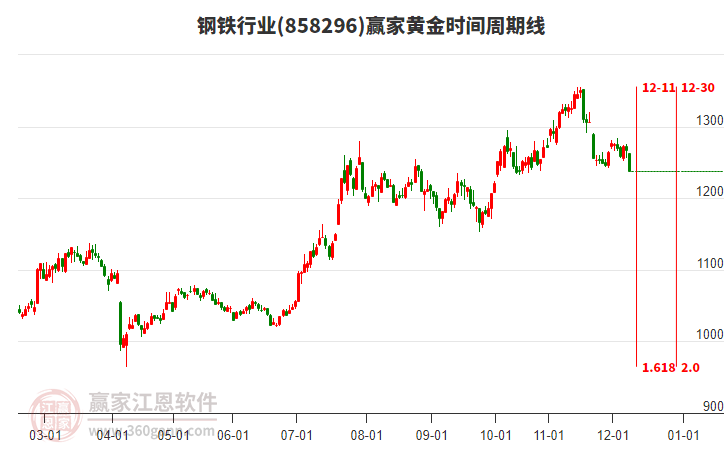 鋼鐵行業(yè)黃金時(shí)間周期線工具