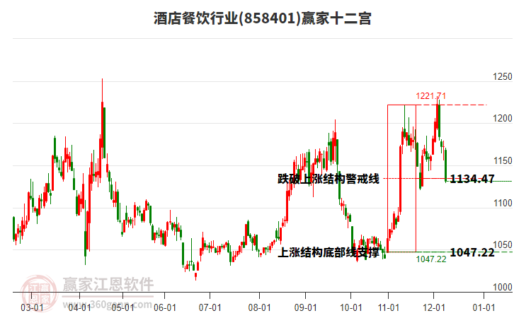 858401酒店餐飲贏家十二宮工具 858401酒店餐飲贏家十二宮工具