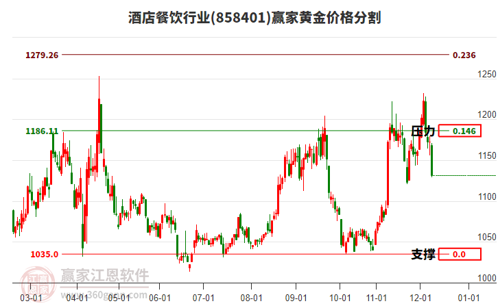 酒店餐飲行業(yè)黃金價(jià)格分割工具 酒店餐飲行業(yè)黃金價(jià)格分割工具