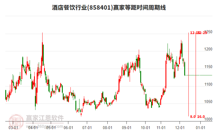 酒店餐飲行業(yè)等距時(shí)間周期線工具 酒店餐飲行業(yè)等距時(shí)間周期線工具