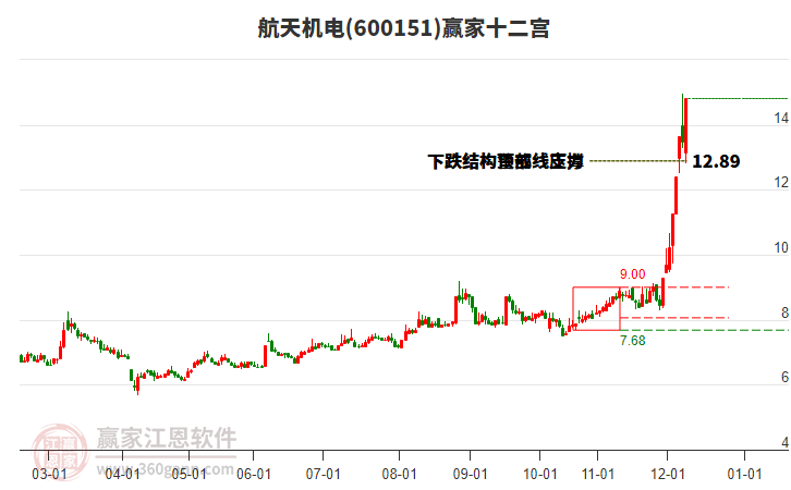 600151航天機(jī)電贏家十二宮工具 600151航天機(jī)電贏家十二宮工具