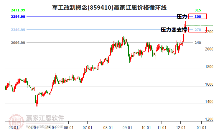 軍工改制概念江恩價(jià)格循環(huán)線工具 軍工改制概念江恩價(jià)格循環(huán)線工具