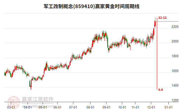 軍工改制概念黃金時(shí)間周期線工具 軍工改制概念黃金時(shí)間周期線工具