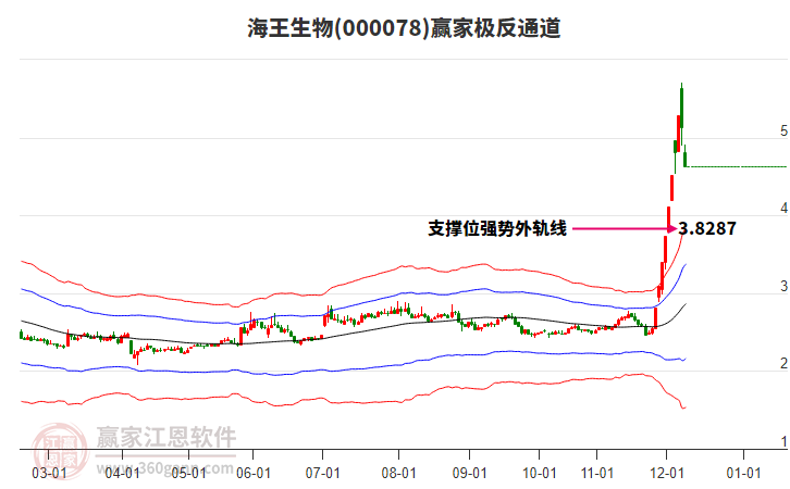 000078海王生物贏家極反通道工具