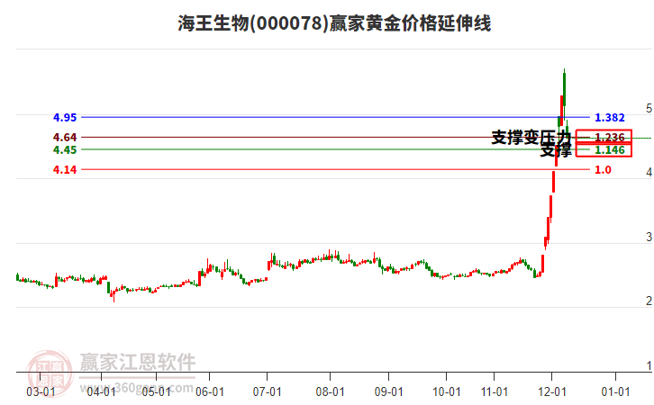 000078海王生物黃金價格延伸線工具