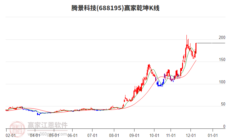 688195騰景科技贏家乾坤K線工具 688195騰景科技贏家乾坤K線工具