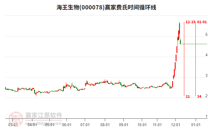 000078海王生物費氏時間循環(huán)線工具