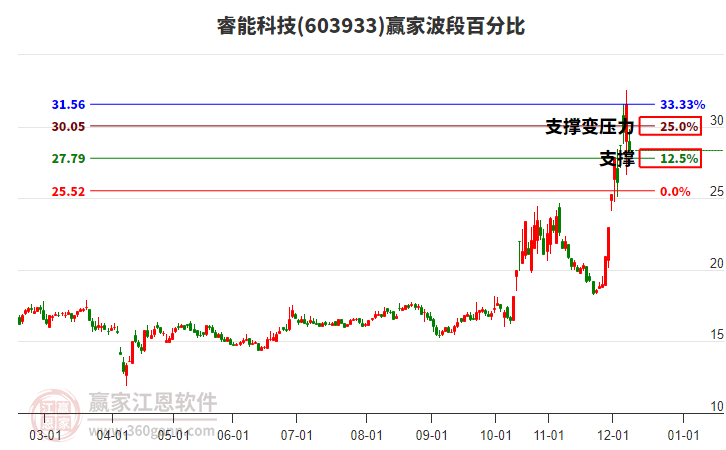 603933睿能科技波段百分比工具 603933睿能科技波段百分比工具