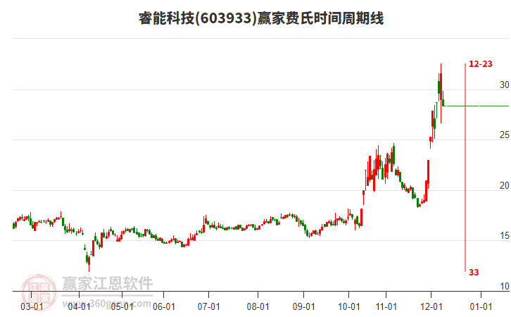 603933睿能科技費氏時間周期線工具 603933睿能科技費氏時間周期線工具