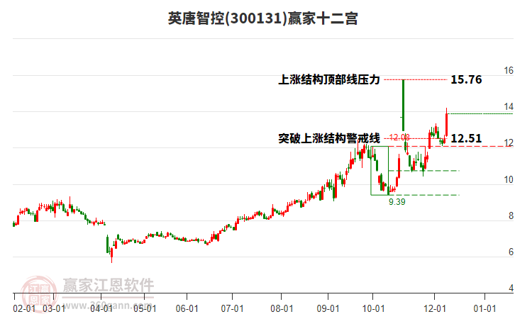 300131英唐智控贏家十二宮工具
