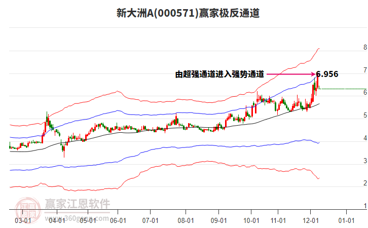 000571新大洲A贏家極反通道工具 000571新大洲A贏家極反通道工具