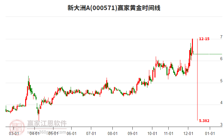 000571新大洲A黃金時(shí)間周期線工具 000571新大洲A黃金時(shí)間周期線工具