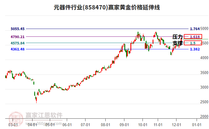元器件行業(yè)黃金價格延伸線工具