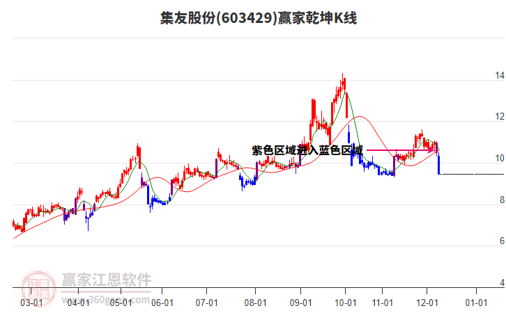 603429集友股份贏家乾坤K線工具