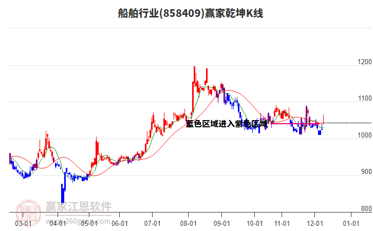 858409船舶贏家乾坤K線工具 858409船舶贏家乾坤K線工具