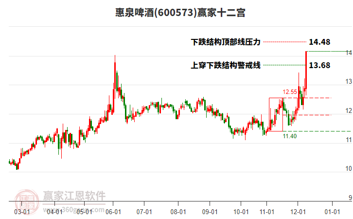 600573惠泉啤酒贏(yíng)家十二宮工具 600573惠泉啤酒贏(yíng)家十二宮工具