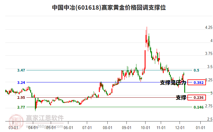 601618中國中冶黃金價格回調(diào)支撐位工具