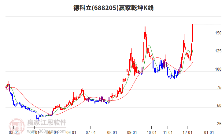 688205德科立贏家乾坤K線工具
