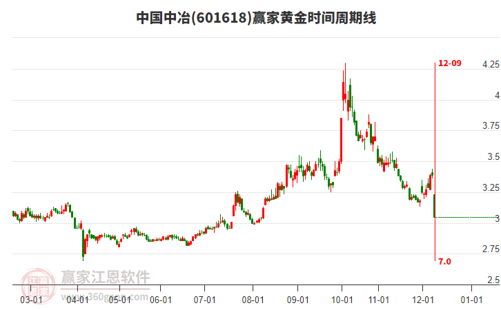 601618中國中冶黃金時間周期線工具