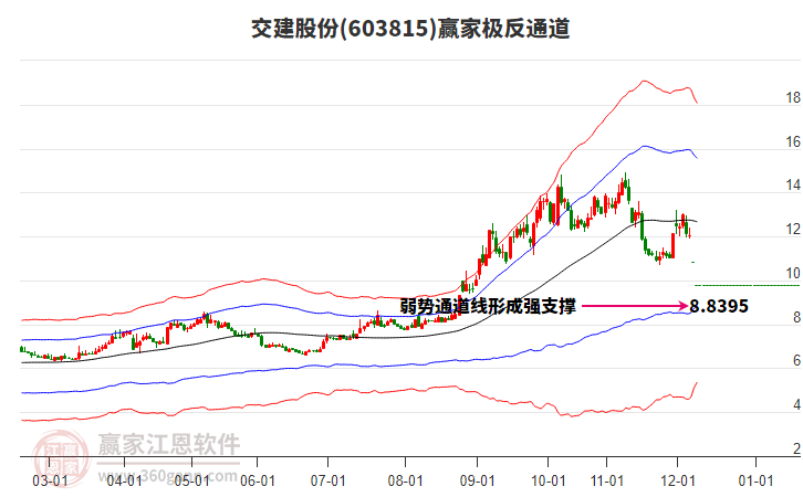 603815交建股份贏家極反通道工具 603815交建股份贏家極反通道工具