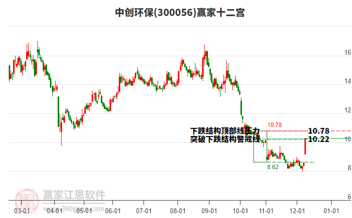 300056中創(chuàng)環(huán)保贏家十二宮工具 300056中創(chuàng)環(huán)保贏家十二宮工具