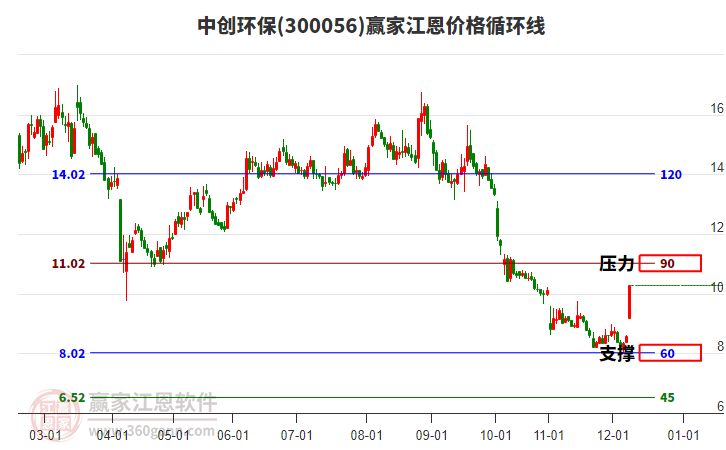 300056中創(chuàng)環(huán)保江恩價(jià)格循環(huán)線工具 300056中創(chuàng)環(huán)保江恩價(jià)格循環(huán)線工具