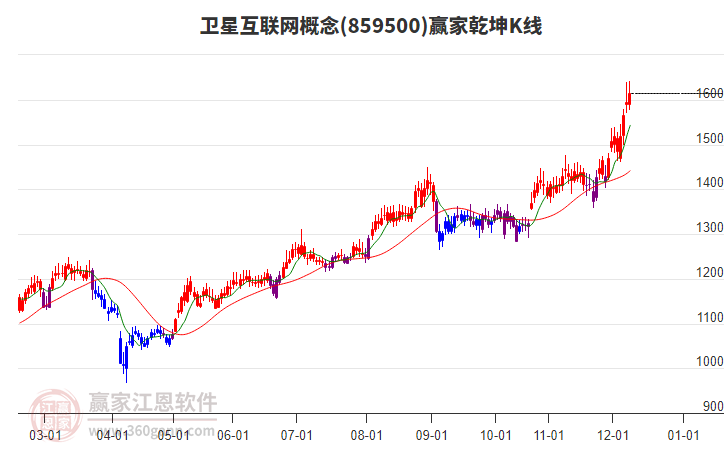 859500衛(wèi)星互聯(lián)網(wǎng)贏家乾坤K線工具 859500衛(wèi)星互聯(lián)網(wǎng)贏家乾坤K線工具