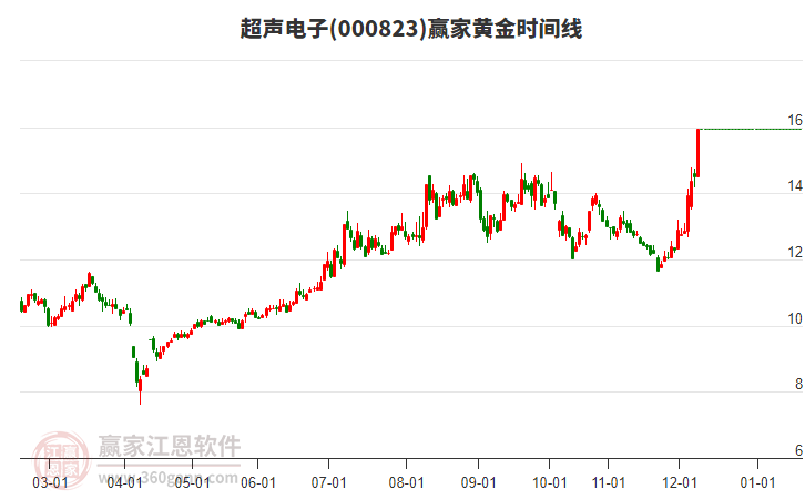 000823超聲電子黃金時間周期線工具 000823超聲電子黃金時間周期線工具