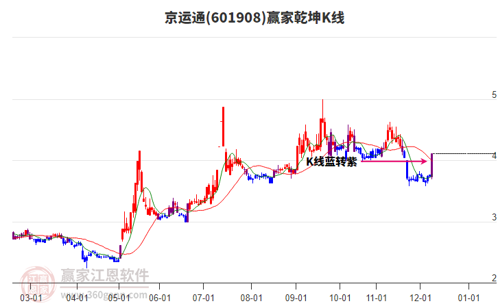 601908京運通贏家乾坤K線工具