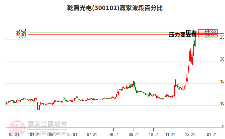 300102乾照光電波段百分比工具 300102乾照光電波段百分比工具
