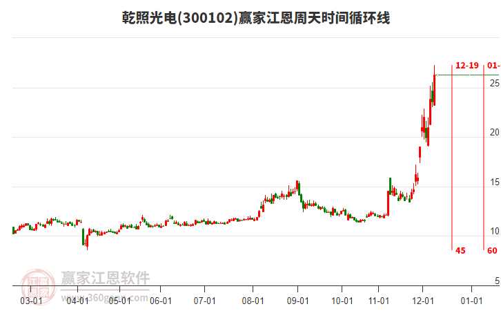 300102乾照光電江恩周天時間循環(huán)線工具 300102乾照光電江恩周天時間循環(huán)線工具