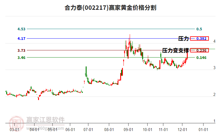 002217合力泰黃金價格分割工具