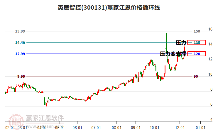 300131英唐智控江恩價(jià)格循環(huán)線工具