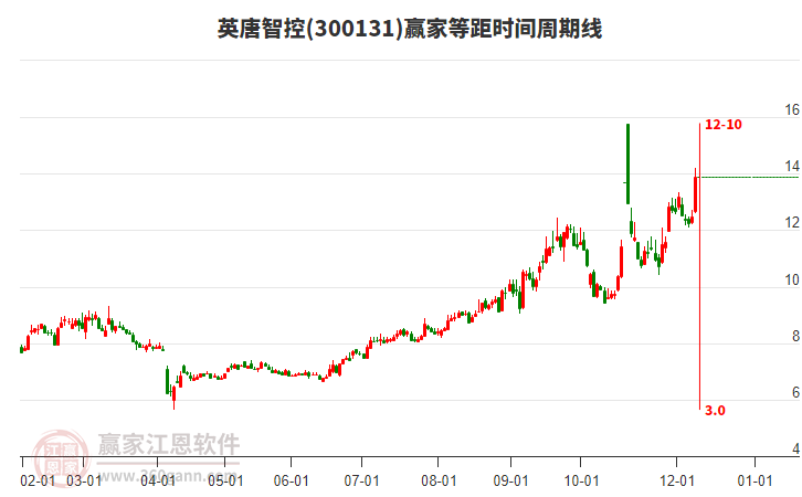 300131英唐智控等距時(shí)間周期線工具