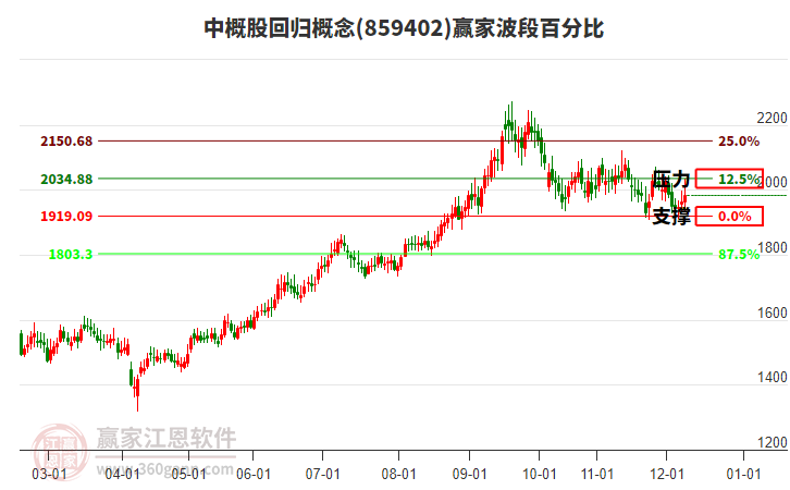 中概股回歸概念波段百分比工具