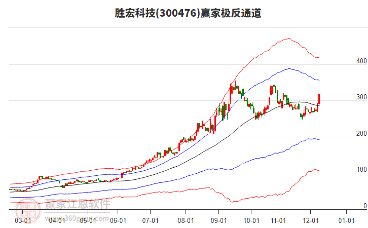 300476勝宏科技贏家極反通道工具