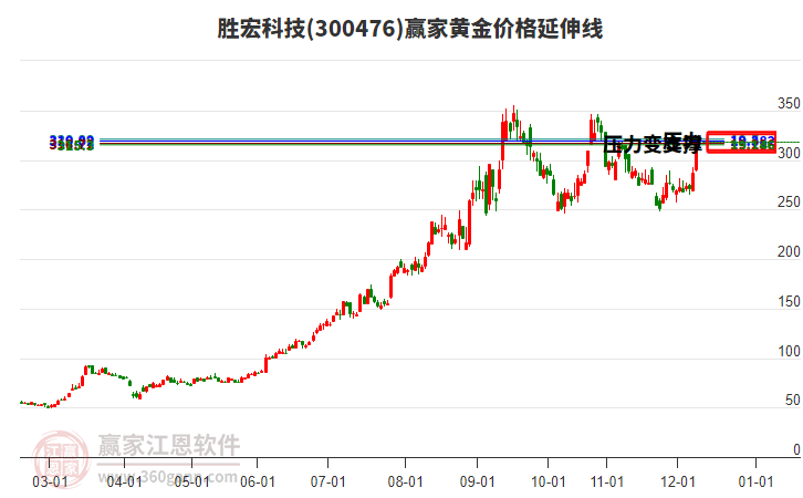 300476勝宏科技黃金價(jià)格延伸線工具 300476勝宏科技黃金價(jià)格延伸線工具