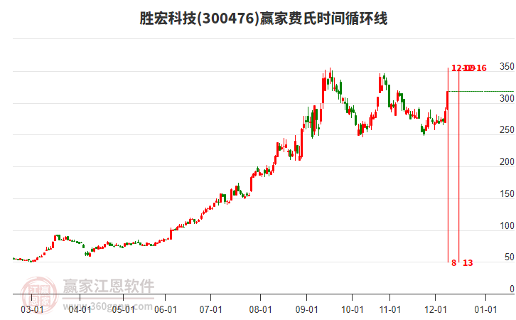 300476勝宏科技費(fèi)氏時(shí)間循環(huán)線工具 300476勝宏科技費(fèi)氏時(shí)間循環(huán)線工具