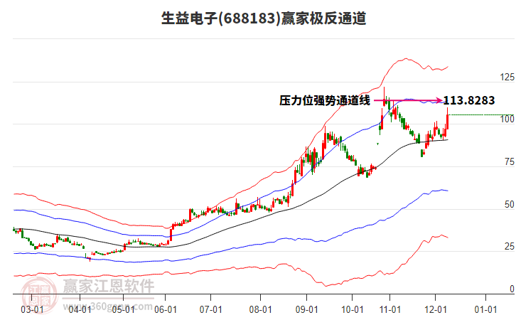 688183生益電子贏家極反通道工具 688183生益電子贏家極反通道工具