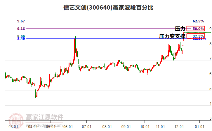 300640德藝文創(chuàng)波段百分比工具 300640德藝文創(chuàng)波段百分比工具
