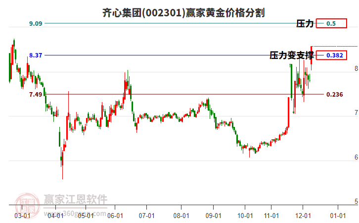 002301齊心集團(tuán)黃金價(jià)格分割工具