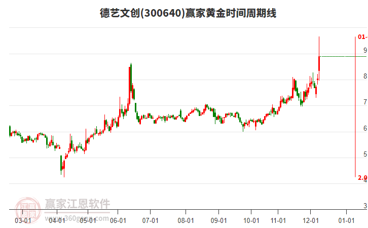 300640德藝文創(chuàng)黃金時間周期線工具 300640德藝文創(chuàng)黃金時間周期線工具