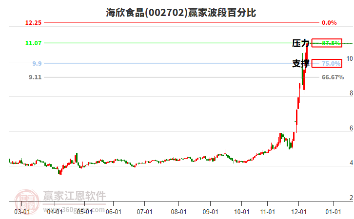 002702海欣食品波段百分比工具
